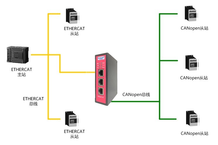 ETHERCAT从站转CANOPEN