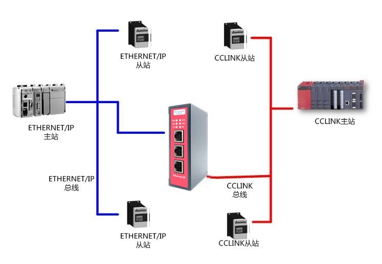 CCLINK从站转ETHERNETIP从站