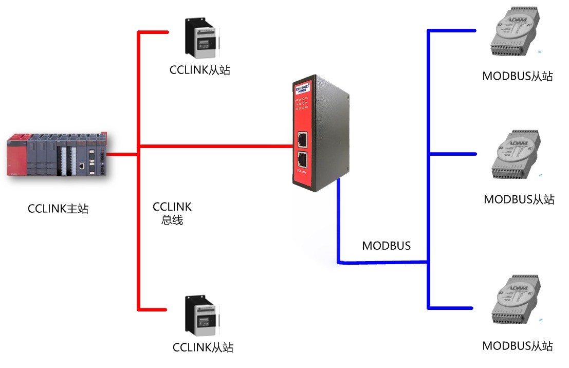 CCLINK从站转MODBUS-RTU