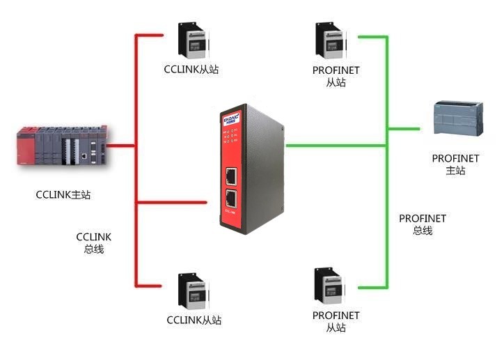 CCLINK从站转PROFINET从站